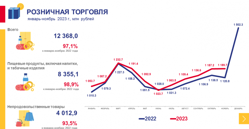 Рынки товаров и услуг Чукотского автономного округа в январе-ноябре 2023 года
